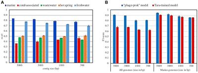 The Promises and Pitfalls of Machine Learning for Detecting Viruses in Aquatic Metagenomes